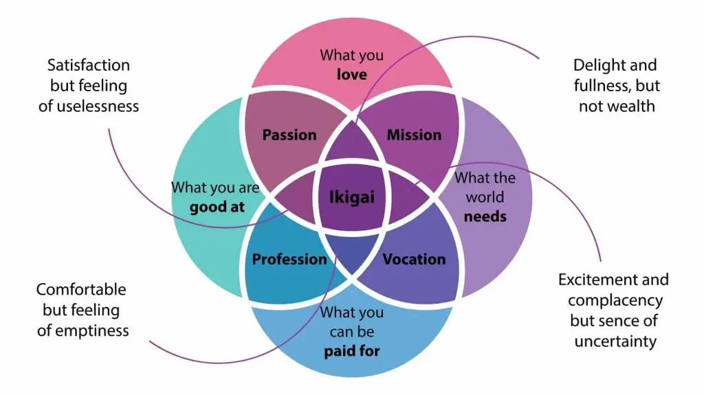 Illustration of an ikigai diagram.